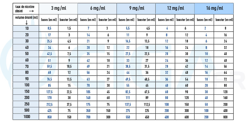Tableau expliquant comment booster son eliquide en nicotine.